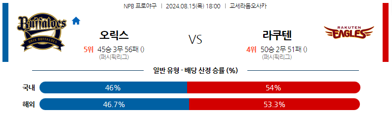 8월15일 NPB 오릭스 라쿠텐 일본야구분석 스포츠분석