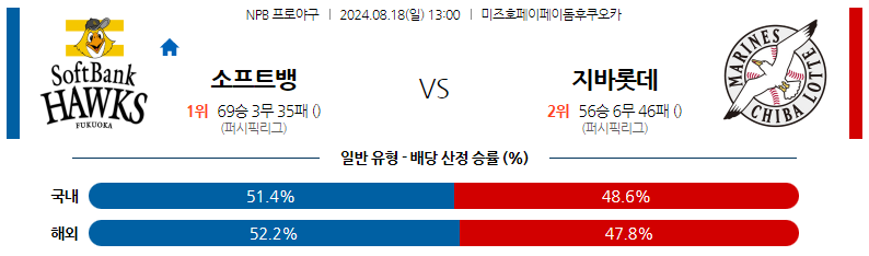 8월18일 NPB 소프트뱅크 지바롯데 일본야구분석 스포츠분석