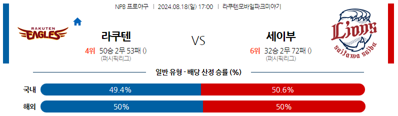 8월18일 NPB 라쿠텐 세이부 일본야구분석 스포츠분석