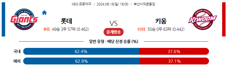 8월18일 KBO 롯데 키움 국내야구분석 스포츠분석