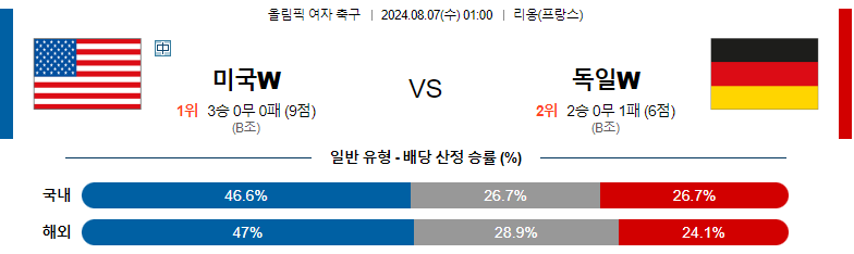 8월07일 올림픽 미국W 독일W 해외축구분석 스포츠분석