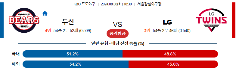 8월06일 KBO 두산 LG 국내야구분석 스포츠분석