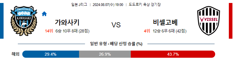 8월07일 J리그 가와사키 비셀고베 아시아축구분석 스포츠분석