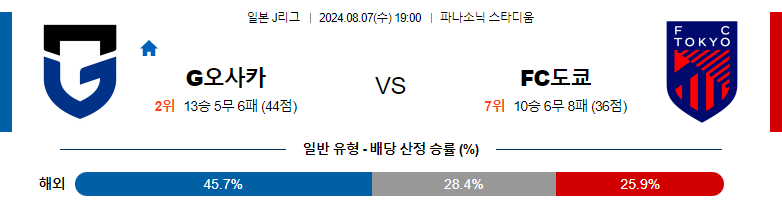 8월07일 J리그 감바오사카 FC도쿄 아시아축구분석 스포츠분석