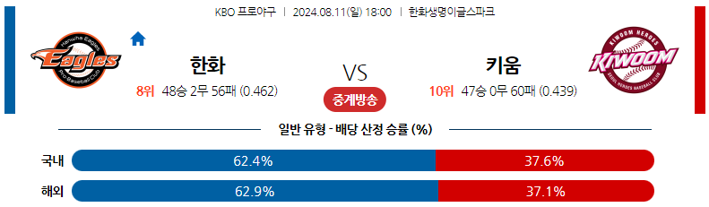 8월11일 KBO 한화 키움 국내야구분석 스포츠분석