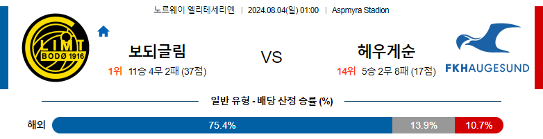 8월04일 엘리테세리엔 보되클림트 하우게순 해외축구분석 스포츠분석