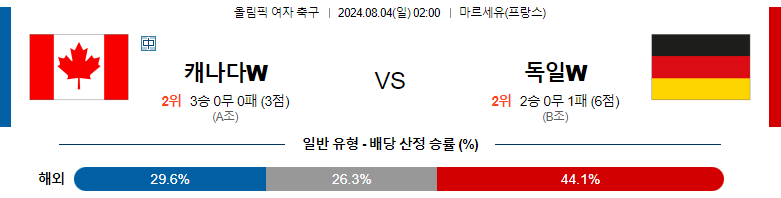 8월04일 올림픽 캐나다W 독일W 해외축구분석 스포츠분석