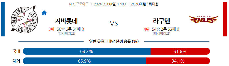 9월8일 NPB 지바롯데 라쿠텐 일본야구분석 스포츠분석