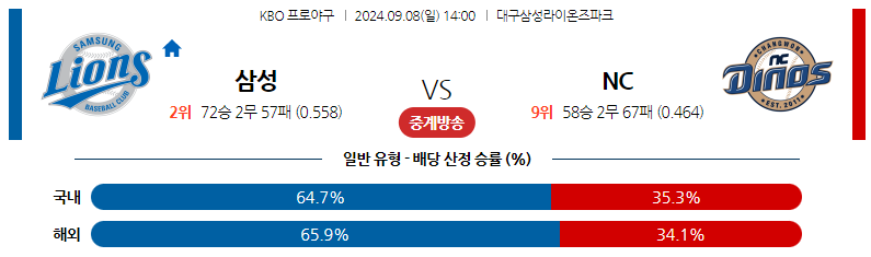 9월8일 KBO 삼성 NC 국내야구분석 스포츠분석