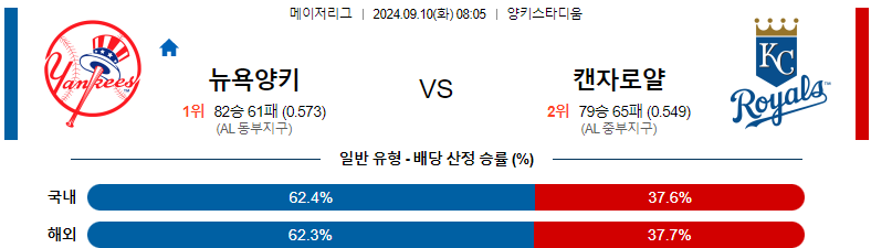 9월10일 MLB 뉴욕양키스 캔자스시티 해외야구분석 스포츠분석