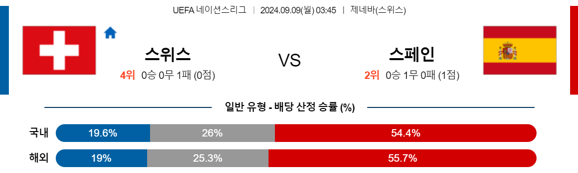 9월9일 UEFA네이션스리그 스위스 스페인 해외축구분석 스포츠분석