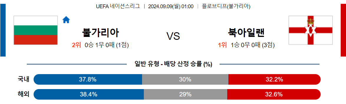 9월9일 UEFA네이션스리그 불가리아 북아일랜드 해외축구분석 스포츠분석