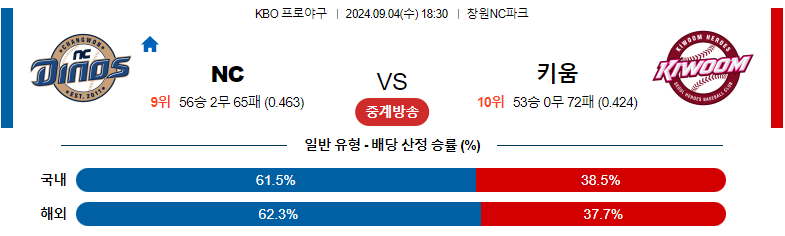 9월4일 KBO NC 키움 국내야구분석 스포츠분석