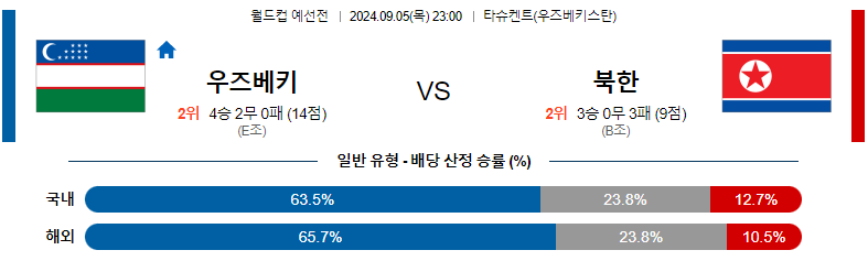 9월5일 월드컵예선전 우즈베키스탄 북한 해외축구분석 스포츠분석