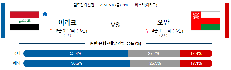 9월6일 월드컵예선전 이라크 오만 해외축구분석 스포츠분석