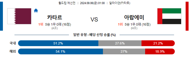 9월6일 월드컵예선전 카타르 아랍에미리트 해외축구분석 스포츠분석