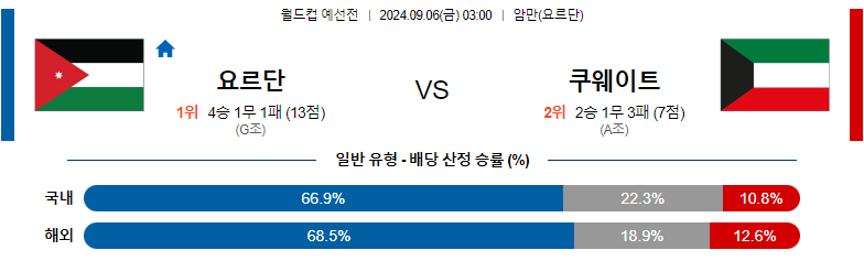 9월6일 월드컵예선전 요르단 쿠웨이트 해외축구분석 스포츠분석