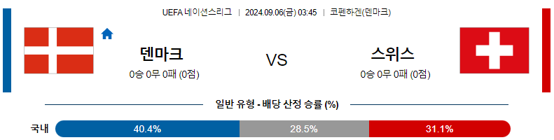 9월6일 UEFA네이션스리그 덴마크 스위스 해외축구분석 스포츠분석  ​