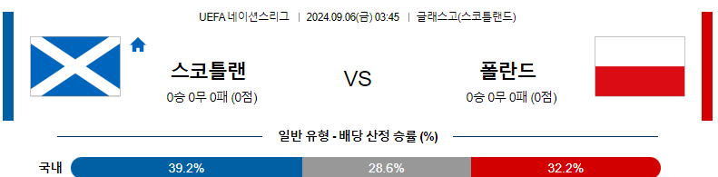 9월6일 UEFA네이션스리그 스코틀랜드 폴란드 해외축구분석 스포츠분석