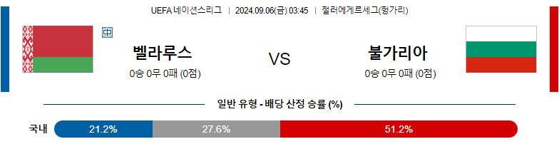 9월6일 UEFA네이션스리그 벨라루스 불가리아 해외축구분석 스포츠분석