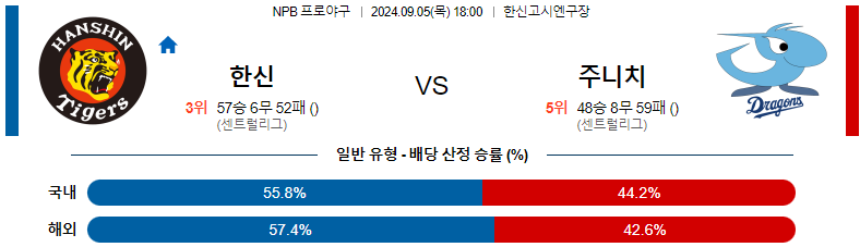 9월5일 NPB 한신 주니치 일본야구분석 스포츠분석