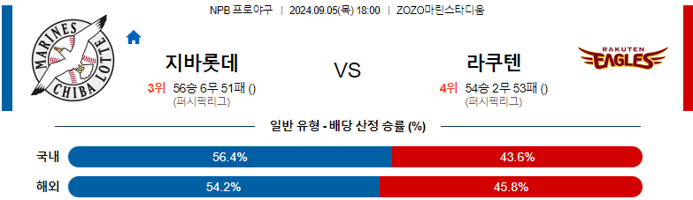 9월5일 NPB 지바롯데 라쿠텐 일본야구분석 스포츠분석