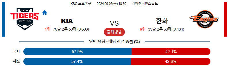 9월5일 KBO KIA 한화 국내야구분석 스포츠분석