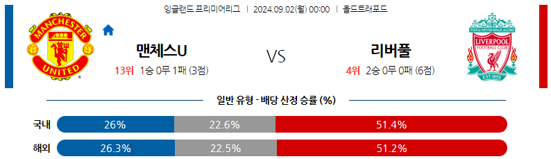 9월2일 프리미어리그 맨유 리버풀 해외축구분석 스포츠분석