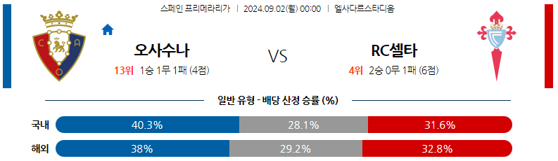 9월2일 프리메라리가 오사수나 셀타비고 해외축구분석 스포츠분석