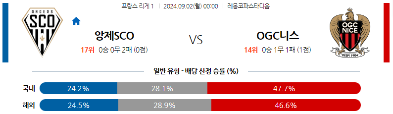 9월2일 리게1 앙제 니스 해외축구분석 스포츠분석