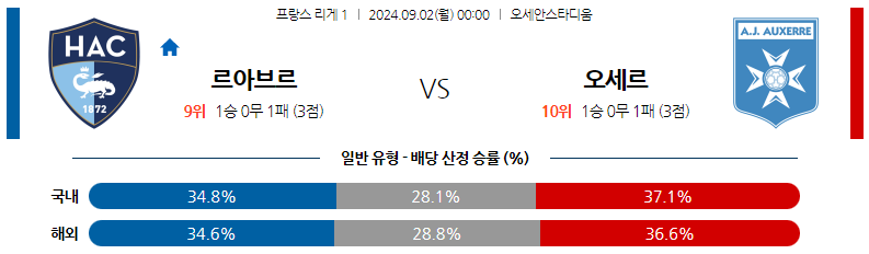 9월2일 리게1 르아브르 옥세르 해외축구분석 스포츠분석