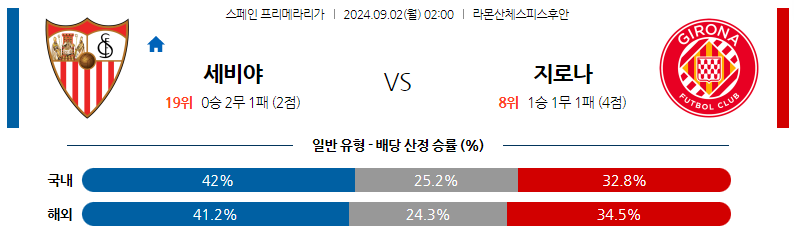 9월2일 프리메라리가 세비야 지로나 해외축구분석 스포츠분석