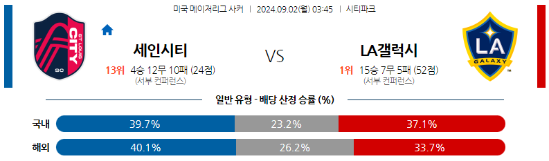 9월2일 메이저리그사커 세인트루이스 LA갤럭시 해외축구분석 스포츠분석