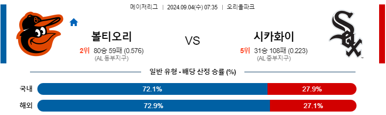 9월4일 MLB 볼티모어 시카고화이트삭스 해외야구분석 스포츠분석