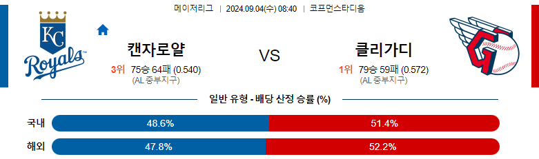 9월4일 MLB 캔자스시티 클리블랜드 해외야구분석 스포츠분석