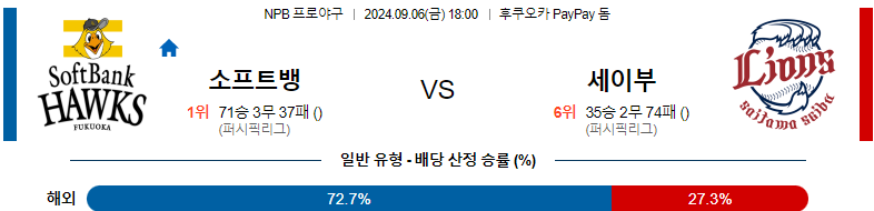 9월6일 NPB 소프트뱅크 세이부 일본야구분석 스포츠분석