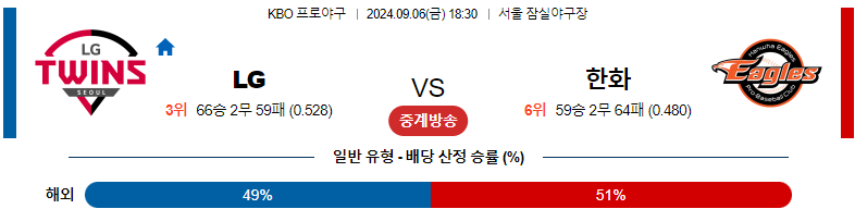 9월6일 KBO LG 한화 국내야구분석 스포츠분석