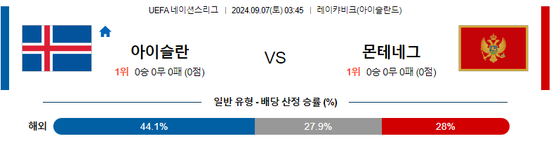 9월7일 UEFA네이션스리그 아이슬란드 몬테네그로 해외축구분석 스포츠분석