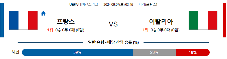 9월7일 UEFA네이션스리그 프랑스 이탈리아 해외축구분석 스포츠분석