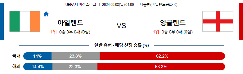 9월8일 UEFA네이션스리그 아일랜드 잉글랜드 해외축구분석 스포츠분석