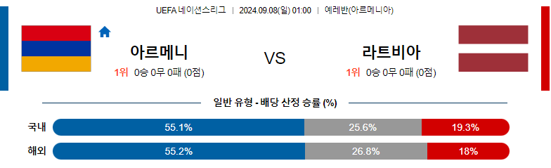 9월8일 UEFA네이션스리그 아르메니아 라트비아 해외축구분석 스포츠분석