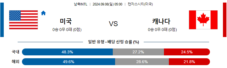 9월8일 국제친선경기 미국 캐나다 해외축구분석 스포츠분석