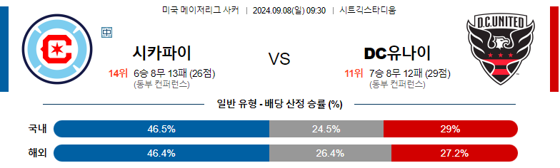 9월8일 메이저리그사커 시카고 파이어 DC 유나이티드 해외축구분석 스포츠분석