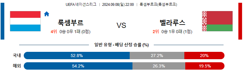 9월8일 UEFA네이션스리그 룩셈부르크 벨라루스 해외축구분석 스포츠분석