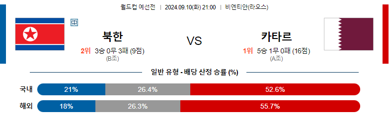 9월10일 월드컵 예선전 북한 카타르 해외축구분석 스포츠분석