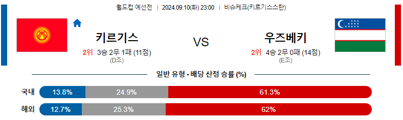 9월10일 월드컵 예선전 키르기스스탄 우즈베키스탄 해외축구분석 스포츠분석