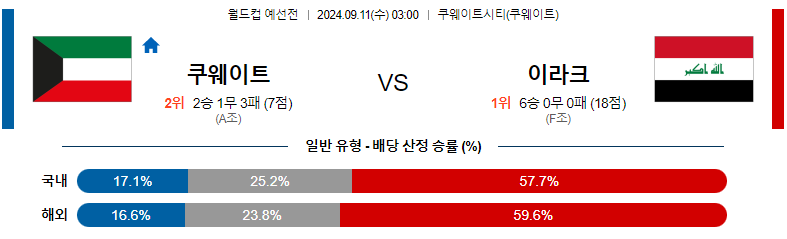 9월11일 월드컵 예선전 쿠웨이트 이라크 해외축구분석 스포츠분석