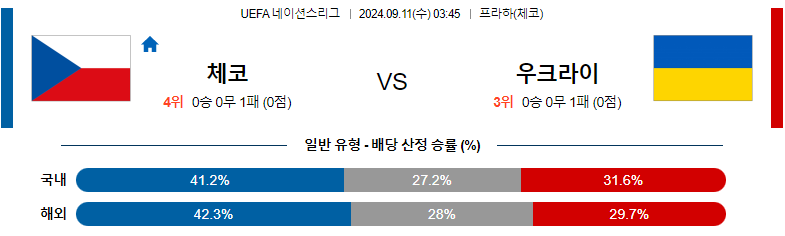 9월11일 UEFA네이션스리그 체코 우크라이나 해외축구분석 스포츠분석