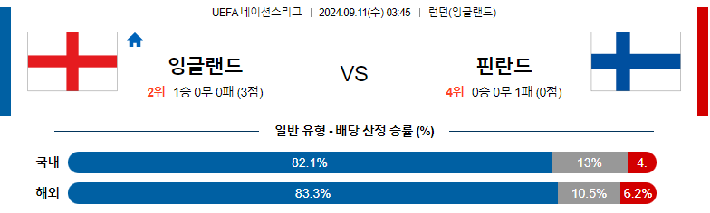 9월11일 UEFA네이션스리그 잉글랜드 핀란드 해외축구분석 스포츠분석