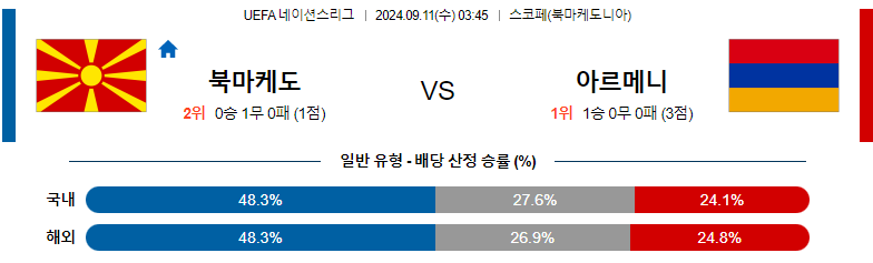 9월11일 UEFA네이션스리그 북마케도니아 아르메니아 해외축구분석 스포츠분석